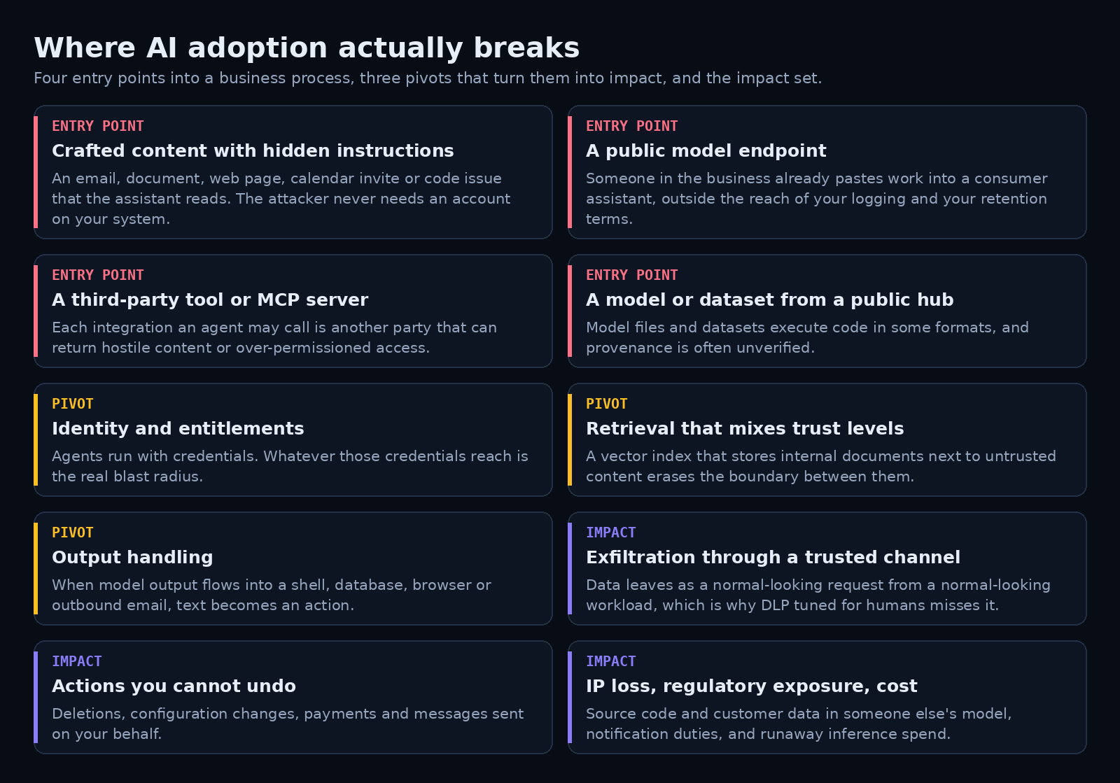 Adopting AI without losing control: the evidence on risk, and the controls that hold