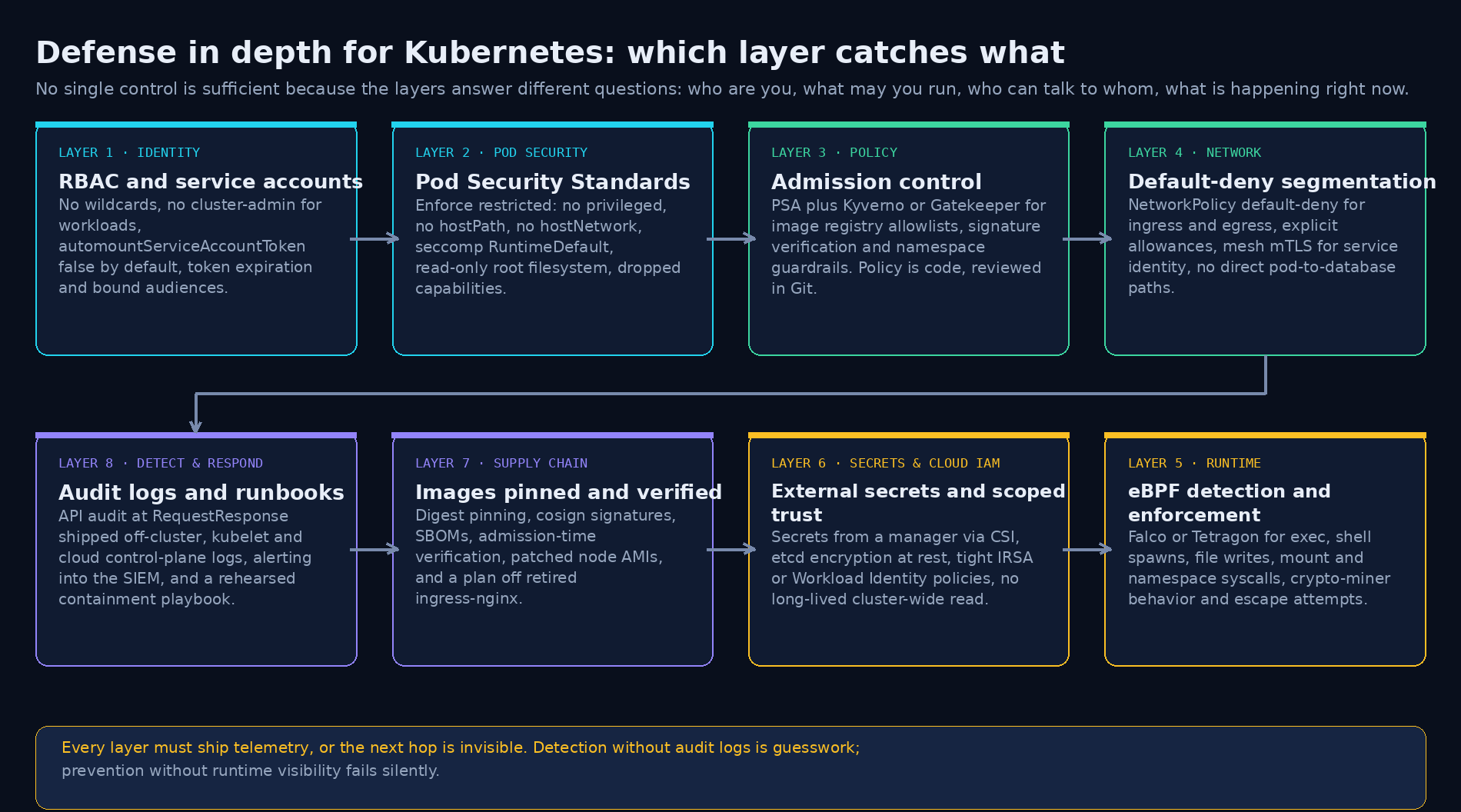 Kubernetes defense in depth layers