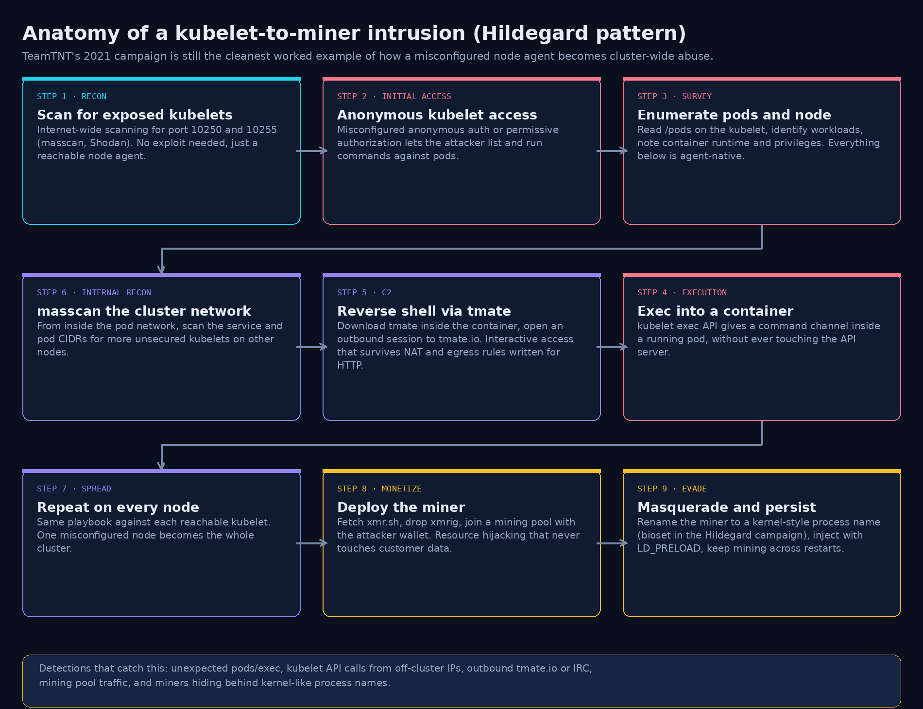Kubelet to miner intrusion chain