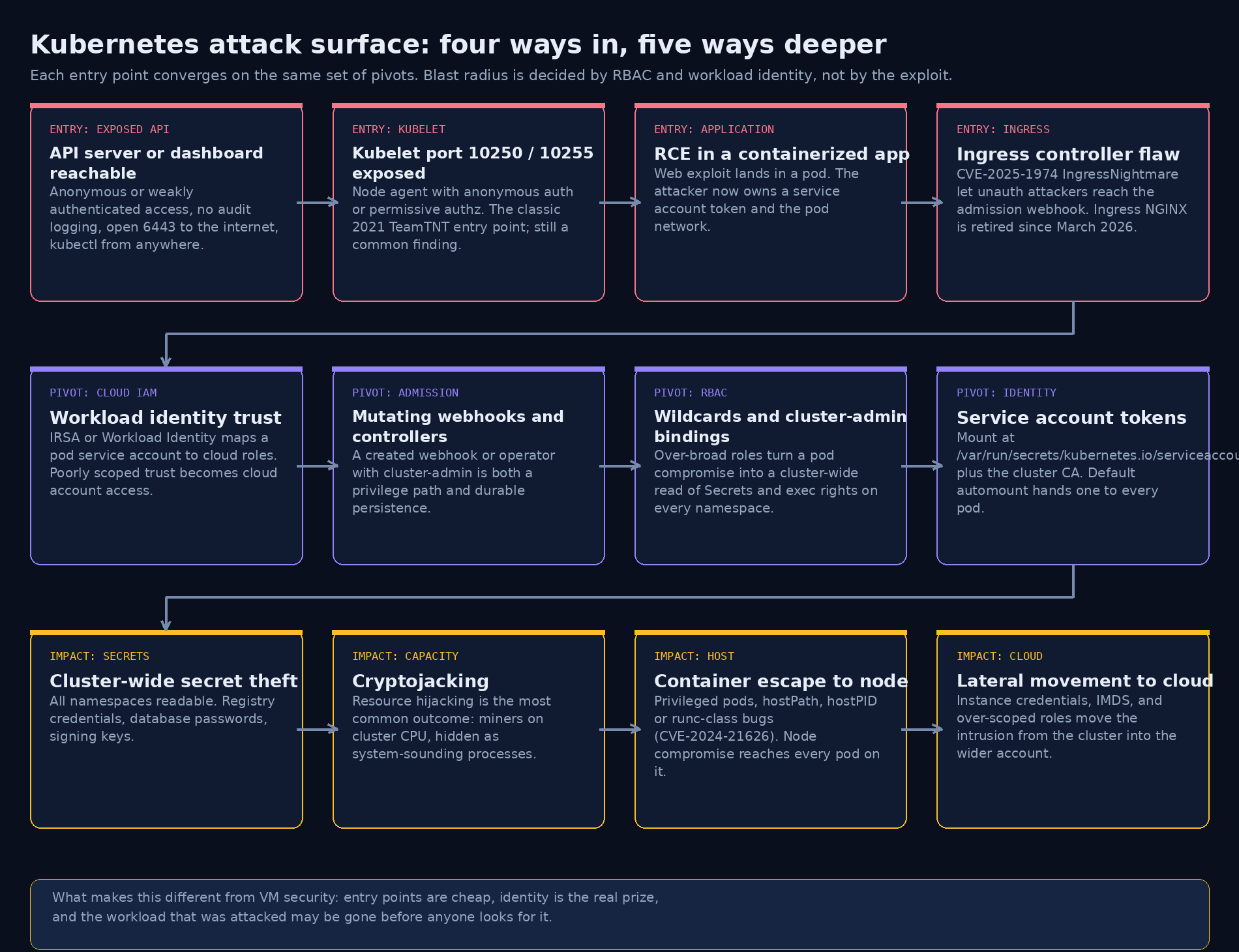 Why Kubernetes security is hard, and what to do about it: a deep dive beyond the interviews