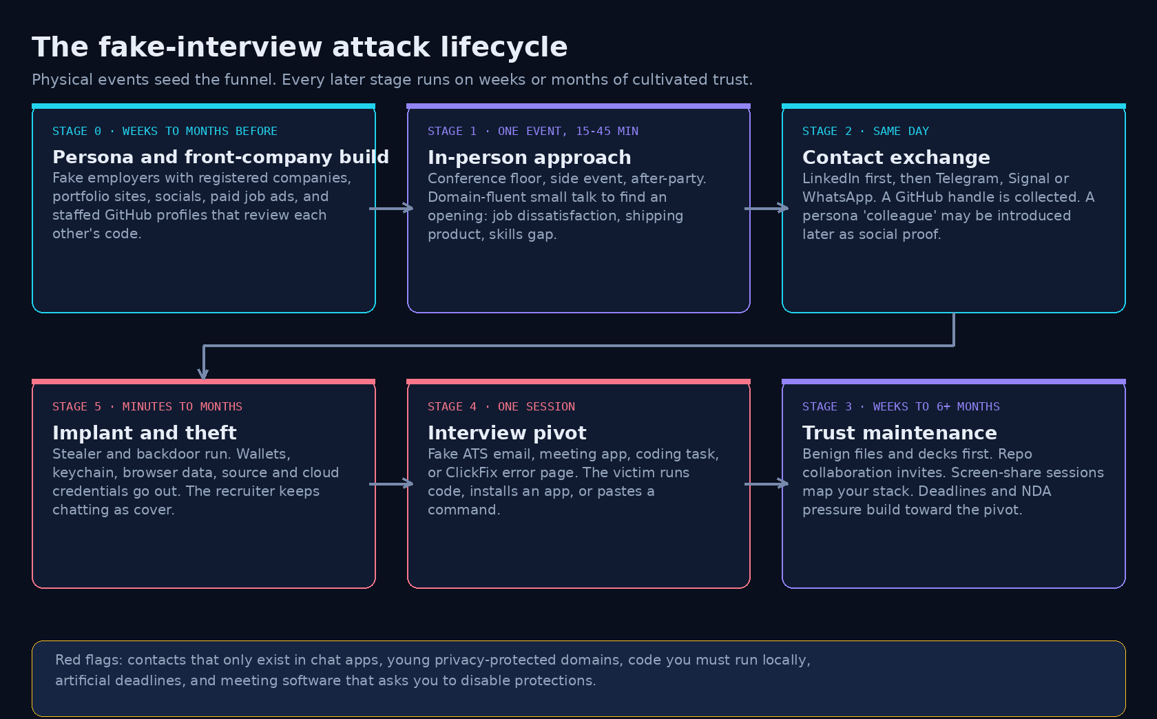 The fake-interview attack lifecycle: persona build, in-person approach, contact exchange, trust maintenance, interview pivot, implant and theft