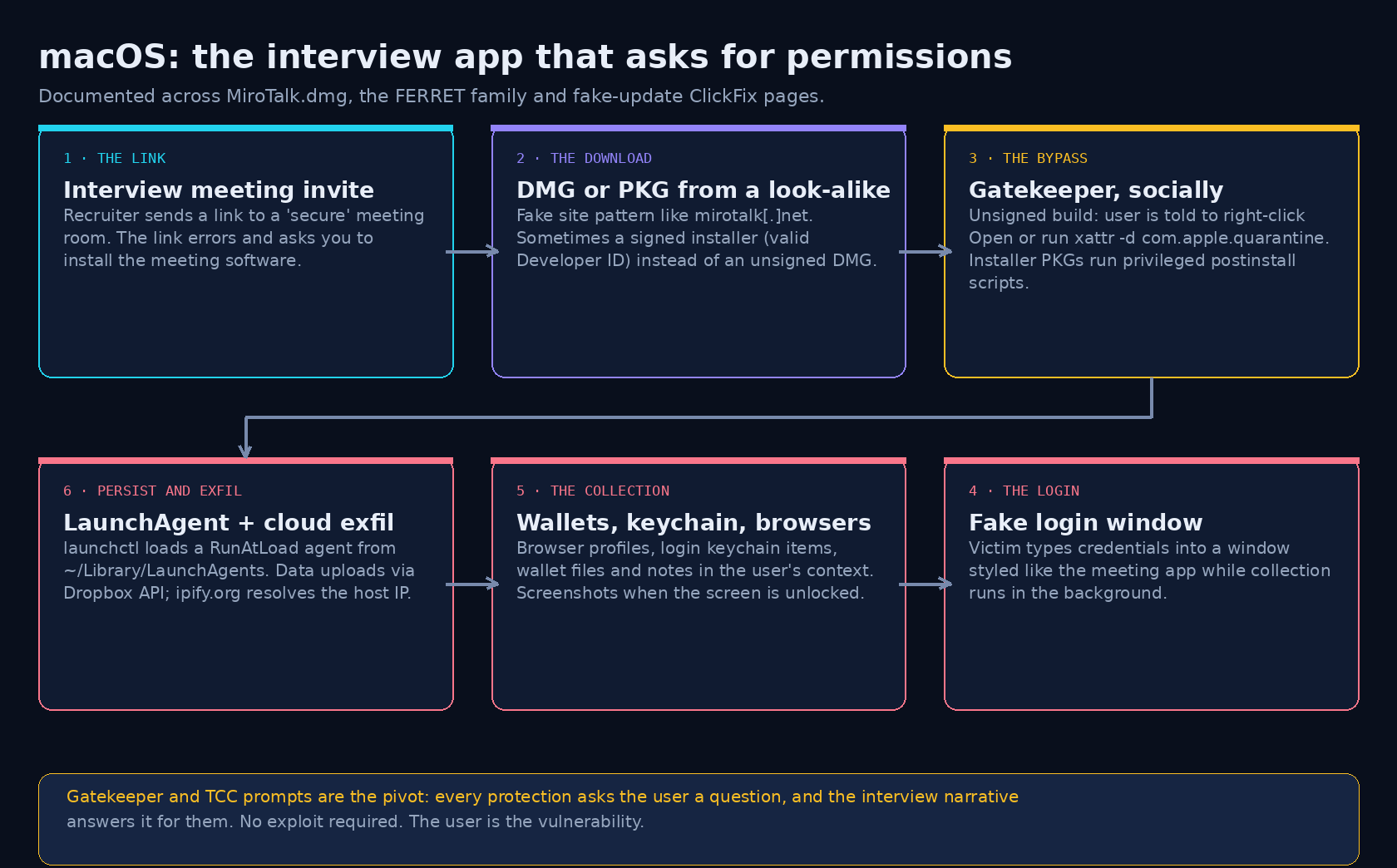 macOS interview app install chain from link to persistence