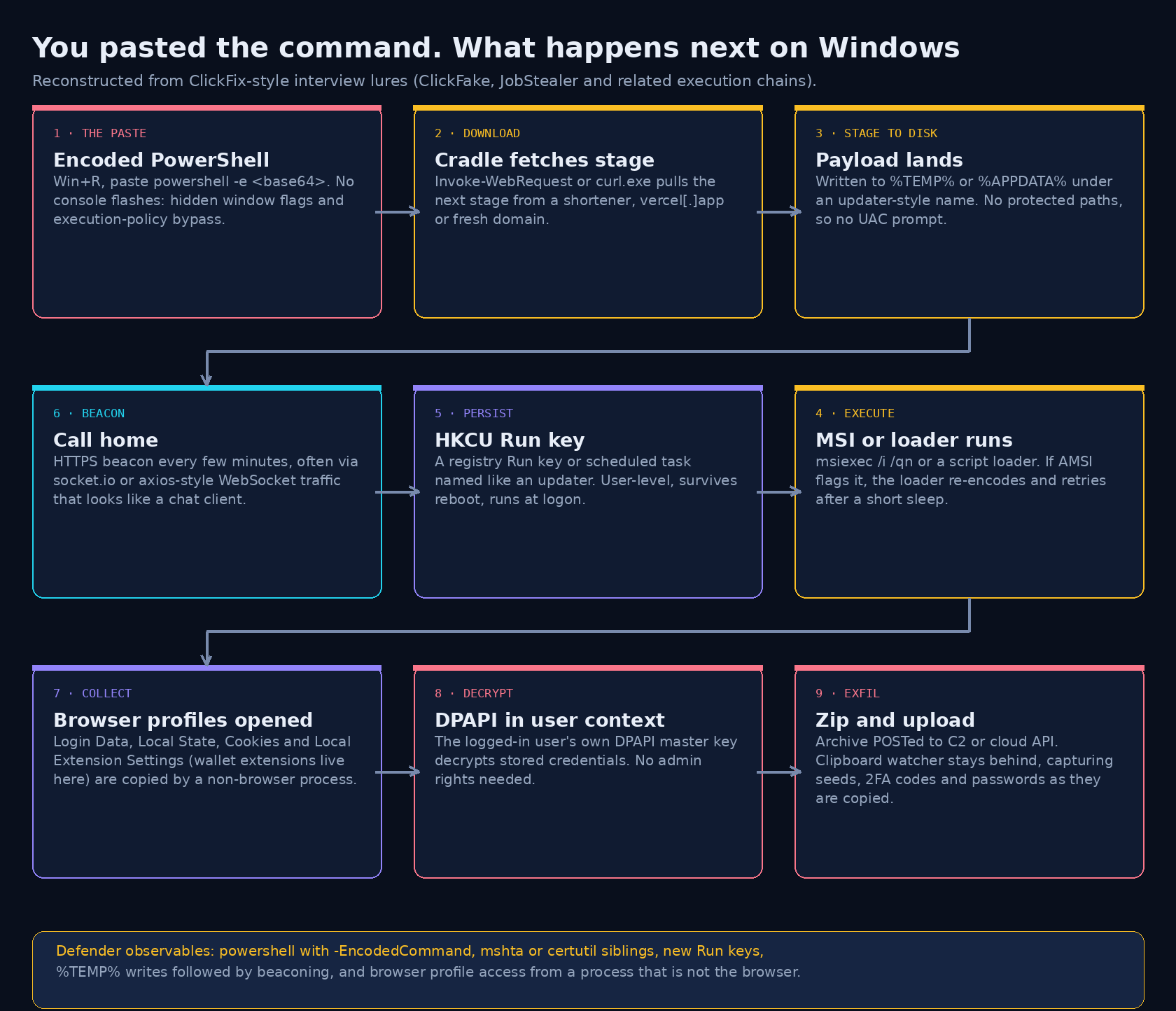 Windows execution chain after pasting a ClickFix command