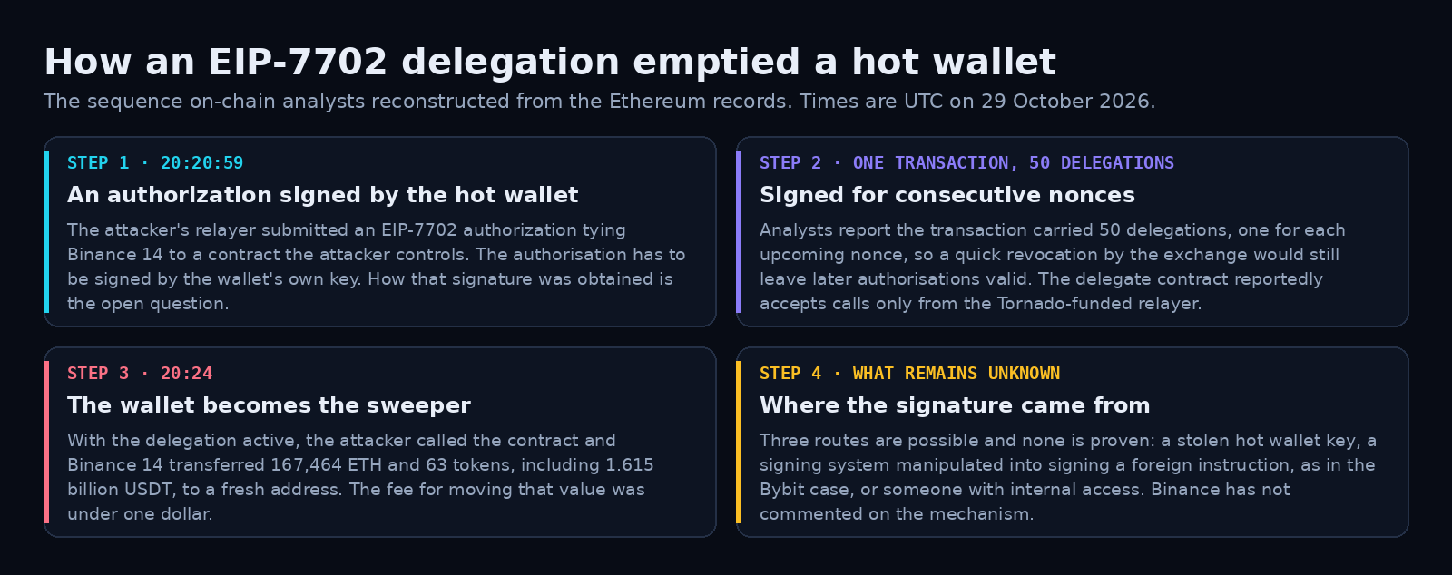 Security bulletin: Binance hot wallet compromise, 29 October 2026