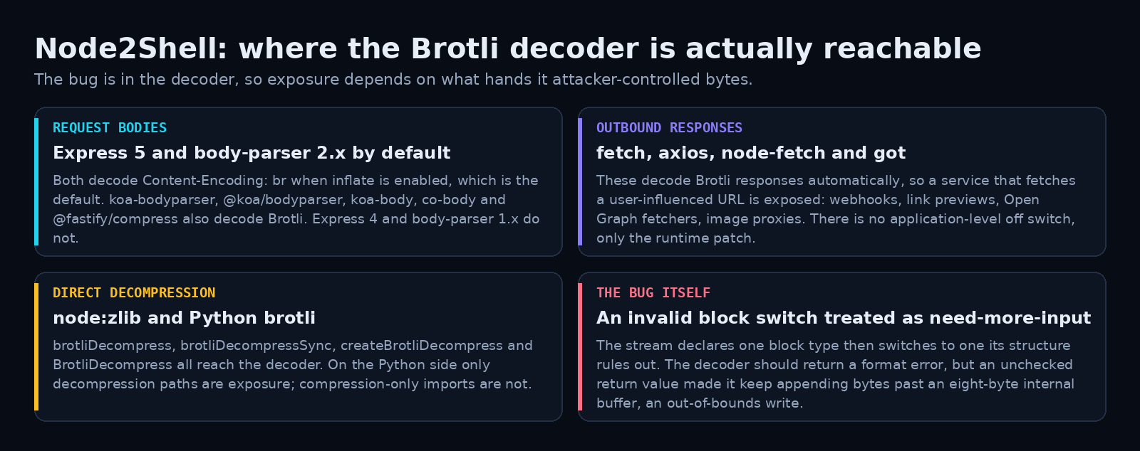 Node2Shell: the Brotli decoder bug behind CVE-2026-111497, where it is reachable, and how to detect it