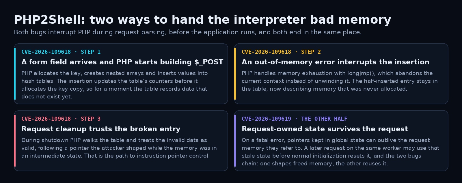 PHP2Shell: the two PHP bugs behind CVE-2026-109618 and CVE-2026-109619, and how to tell if you were hit